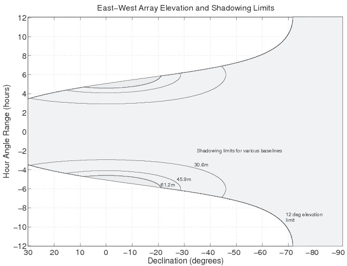 East-West Elevation and Shadowing Limits for the ATCA.