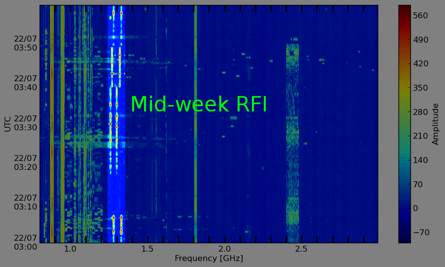 A waterfall plot from the RFI monitor, showing what “mid-week RFI” can look like (in the brighter region).