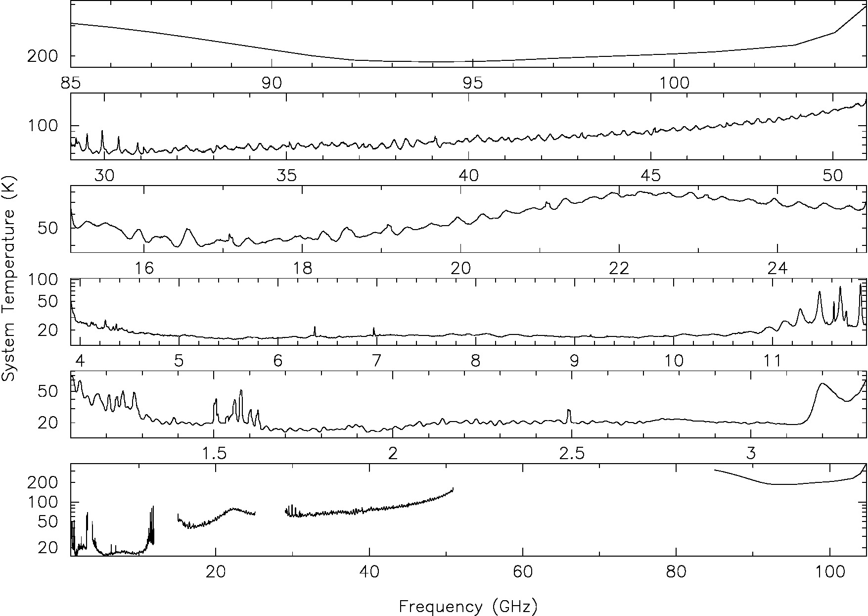 Average Compact Array system temperatures for each observing band at high elevation under reasonable observing conditions. These are based on hot-cold load measurements, and include the atmosphere at the time of observation, thus representing the total system temperature. These measurements were made by J. Stevens with the CABB system, except for the 3mm measurements which were made by T. Wong in September 2004.