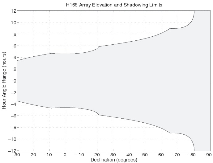 H168 Array Elevation and Shadowing Limits for the ATCA.