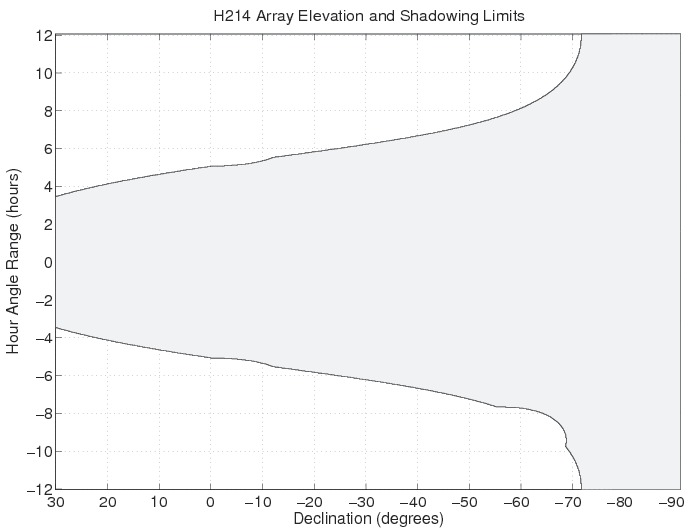 H214 Array Elevation and Shadowing Limits for the ATCA.