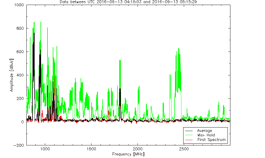 An example of the “latest spectra” plot available from the ATCA RFI weathermap page.