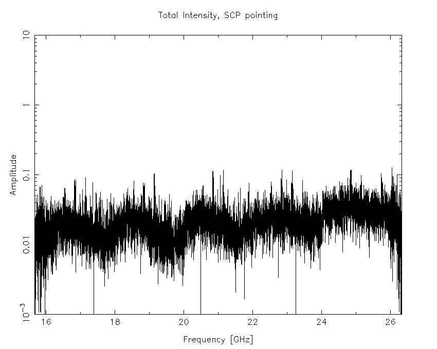 The 15mm band, as observed during an RFI survey from 2016-08-01, while the antennas were pointing at the South Celestial Pole (SCP) at transit.