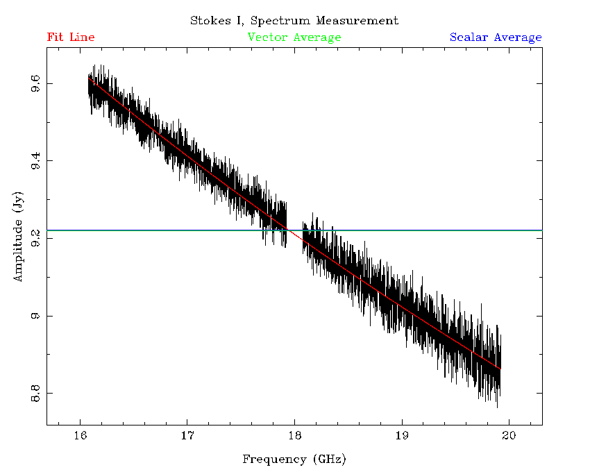 A plot made using uvfmeas, showing the line of best fit for the flux density model.