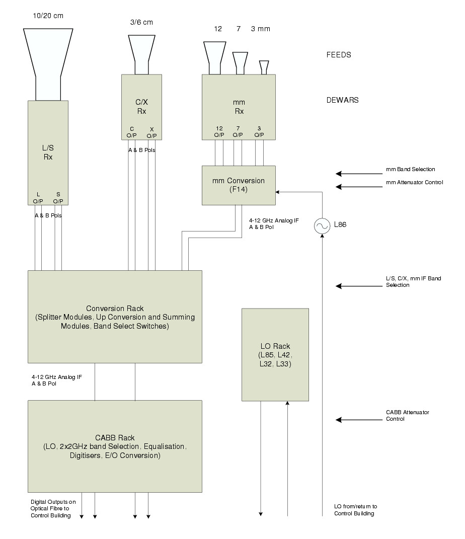 Overview of signal paths into CABB (courtesy Brett Hiscock).