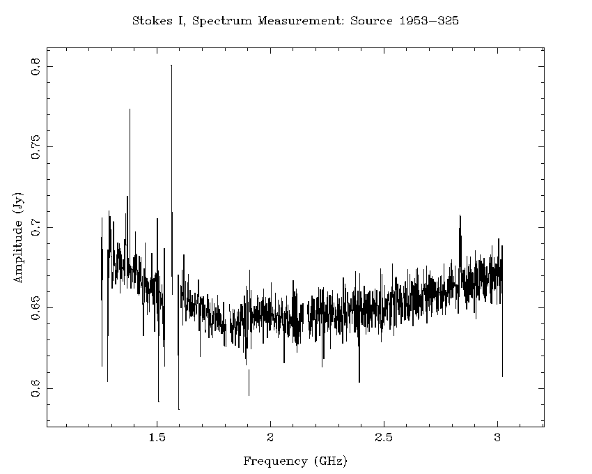 The 16cm spectrum of the source 1953-325 after automatic flagging with pgflag.