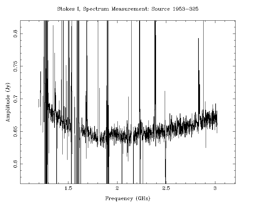 The 16cm spectrum of the source 1953-325 without any flagging.