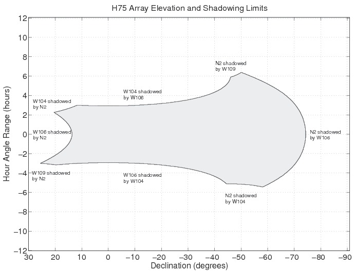 H75 Array Elevation and Shadowing Limits for the ATCA.