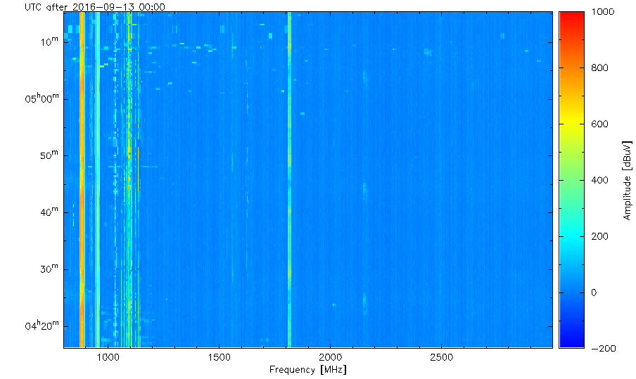 An example of the “latest waterfall” plot available from the ATCA RFI weathermap page.