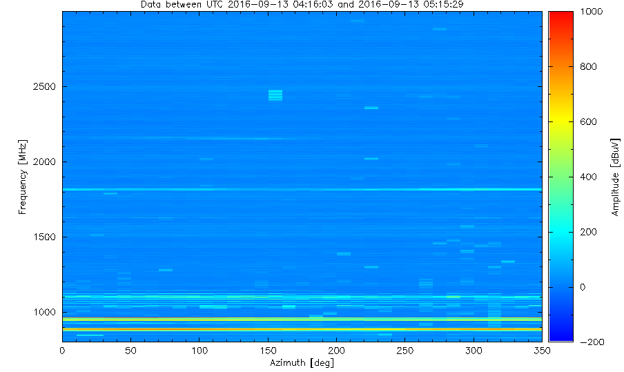 An example of the “latest skyplot” plot available from the ATCA RFI weathermap page.