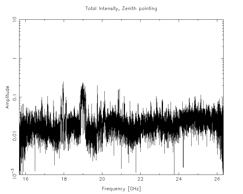 The 15mm band, as observed during an RFI survey from 2016-08-01, while the antennas were pointing east at an elevation of 85°.