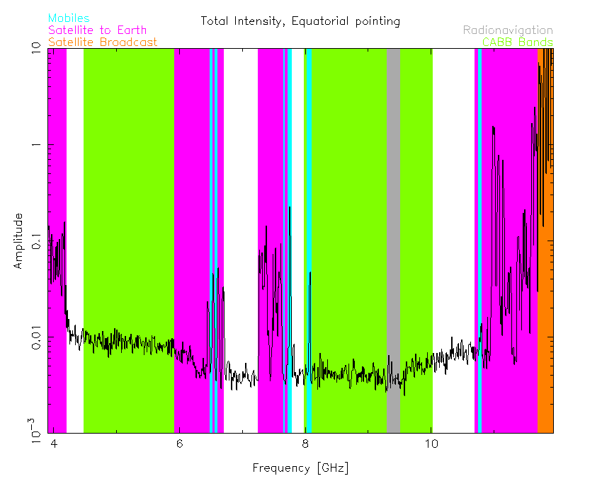 The 4cm band, as observed during an RFI survey from 2016-09-07, while the antennas were pointing at the celestial equator at transit. The colour bands show frequency ranges that represent either the CABB recommended continuum bands, or the ACMA licence applicable.