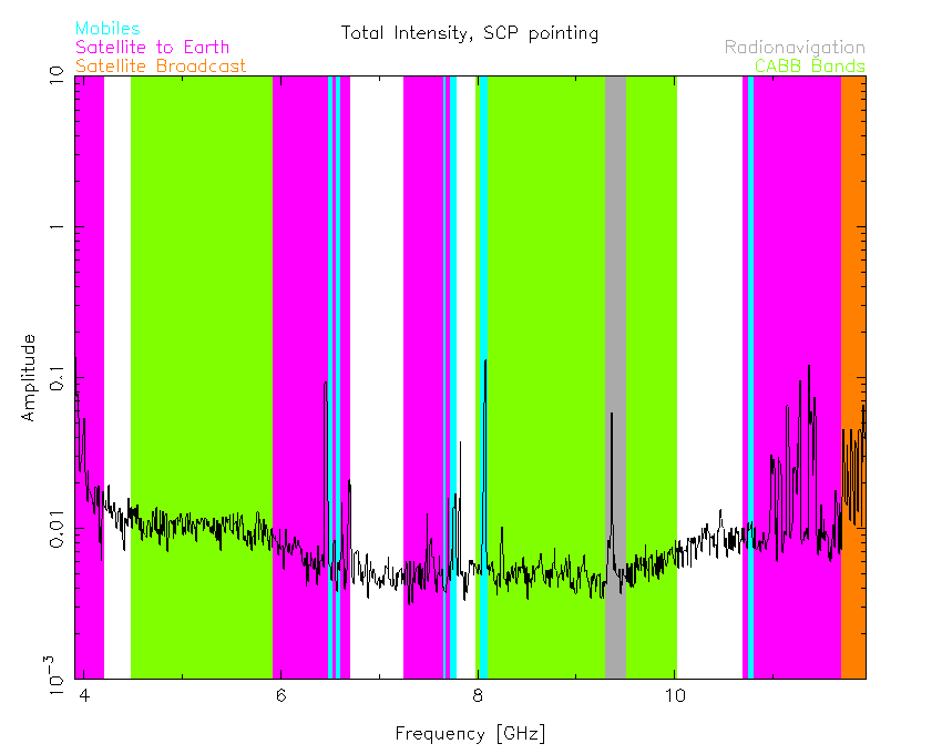 The 4cm band, as observed during an RFI survey from 2016-09-07, while the antennas were pointing at the South Celestial Pole (SCP). The colour bands show frequency ranges that represent either the CABB recommended continuum bands, or the ACMA licence applicable.