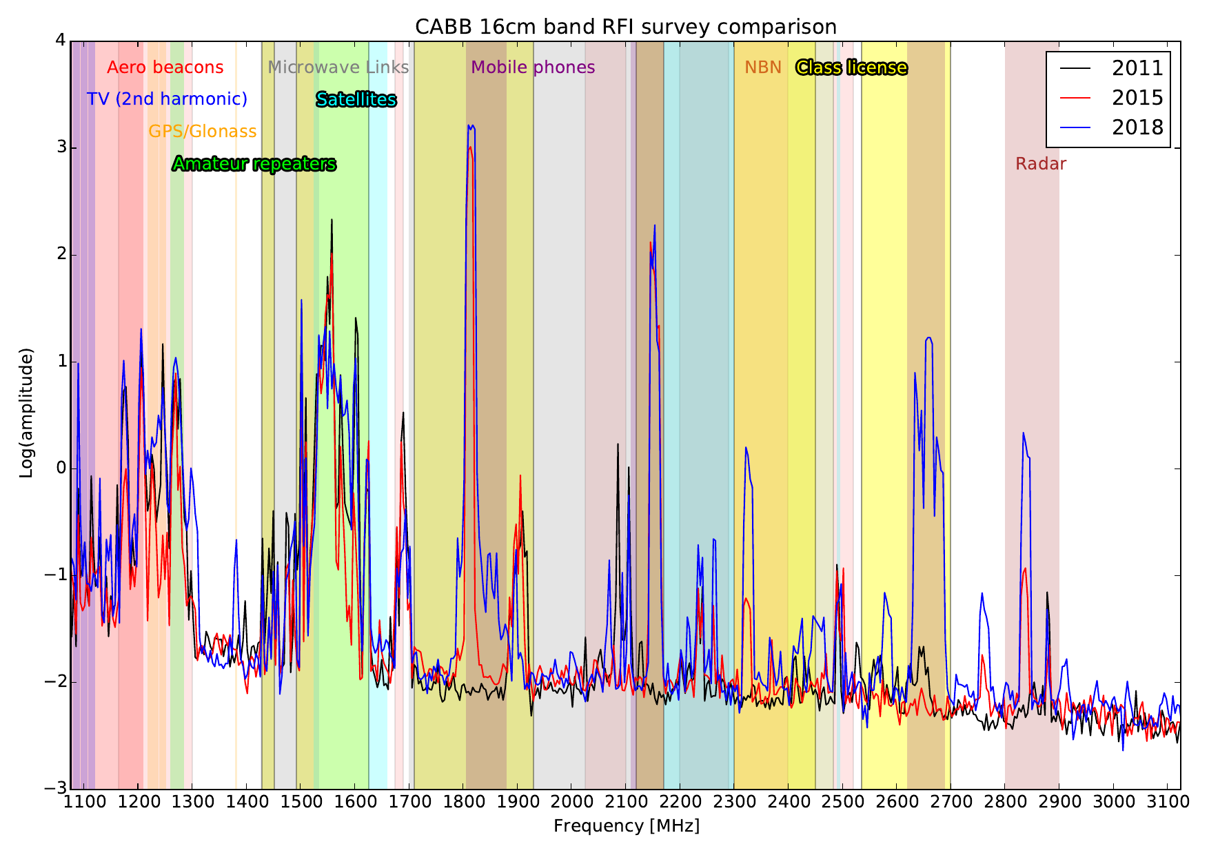 The ATCA 16cm RFI environment. Three surveys are shown, one from 2011, one from 2015 and another from 2018. The licenses applicable to each frequency range are shown as coloured regions, labelled with a similar colour at the top of the plot.