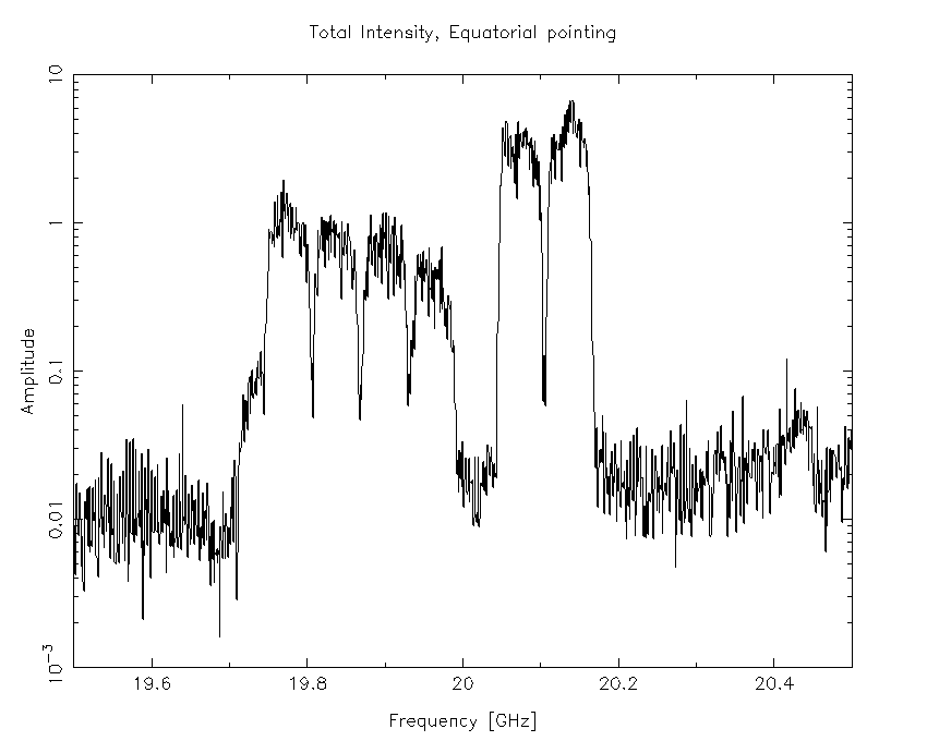 A subset of the 15mm band, as observed during an RFI survey from 2016-08-01, while the antennas were pointing at the celestial equator. This frequency subset covers the “Sky Muster” downlink range 19.7 - 20.2 GHz.