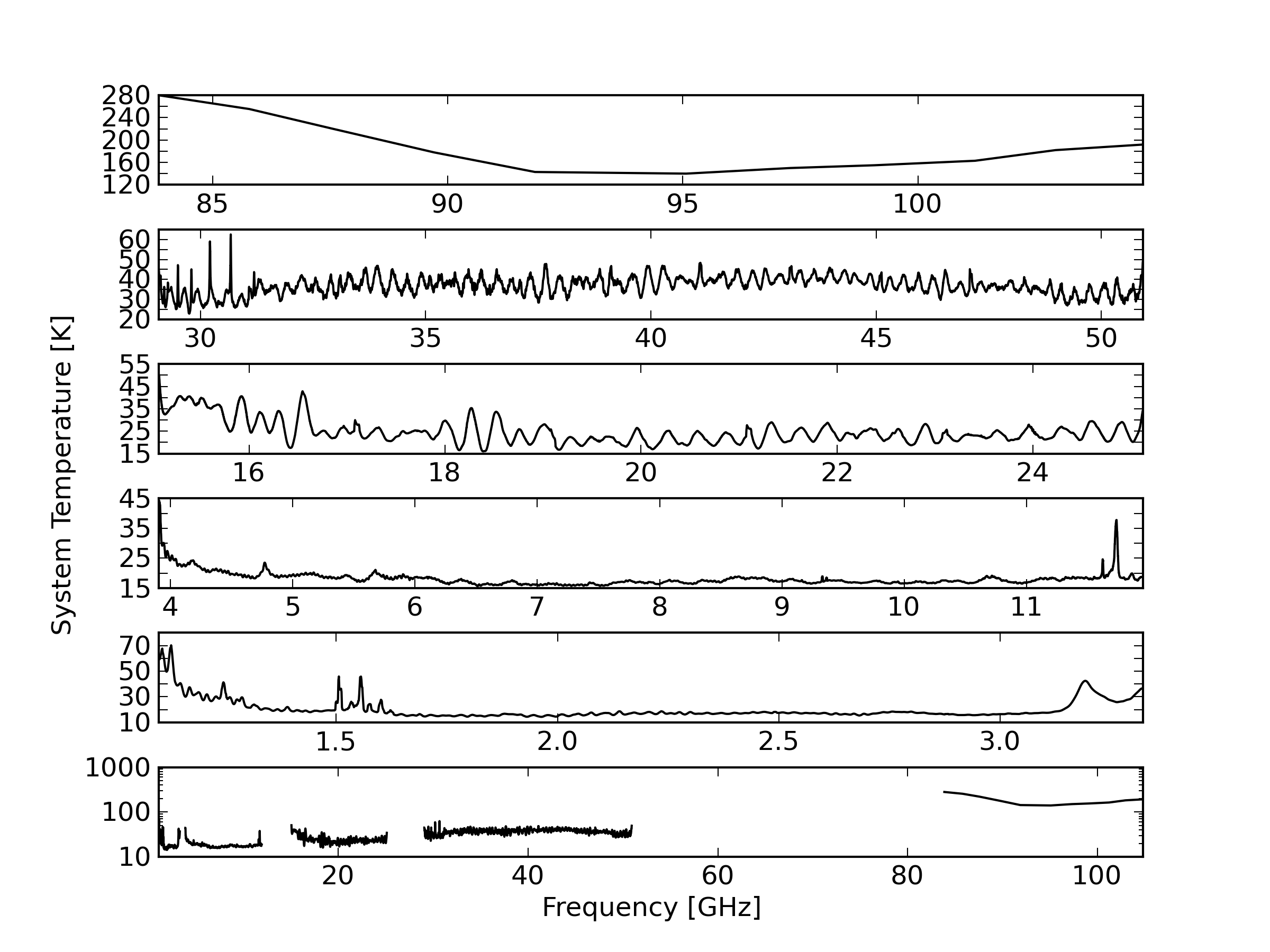 Average Compact Array system temperatures for each observing band at high elevation under reasonable observing conditions. These are based on hot-cold load measurements, and include the atmosphere at the time of observation, thus representing the total system temperature. These measurements were made by J. Stevens with the CABB system, except for the 3mm measurements which were made by T. Wong in September 2004.